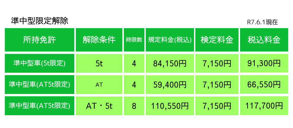準中型限定解除料金表